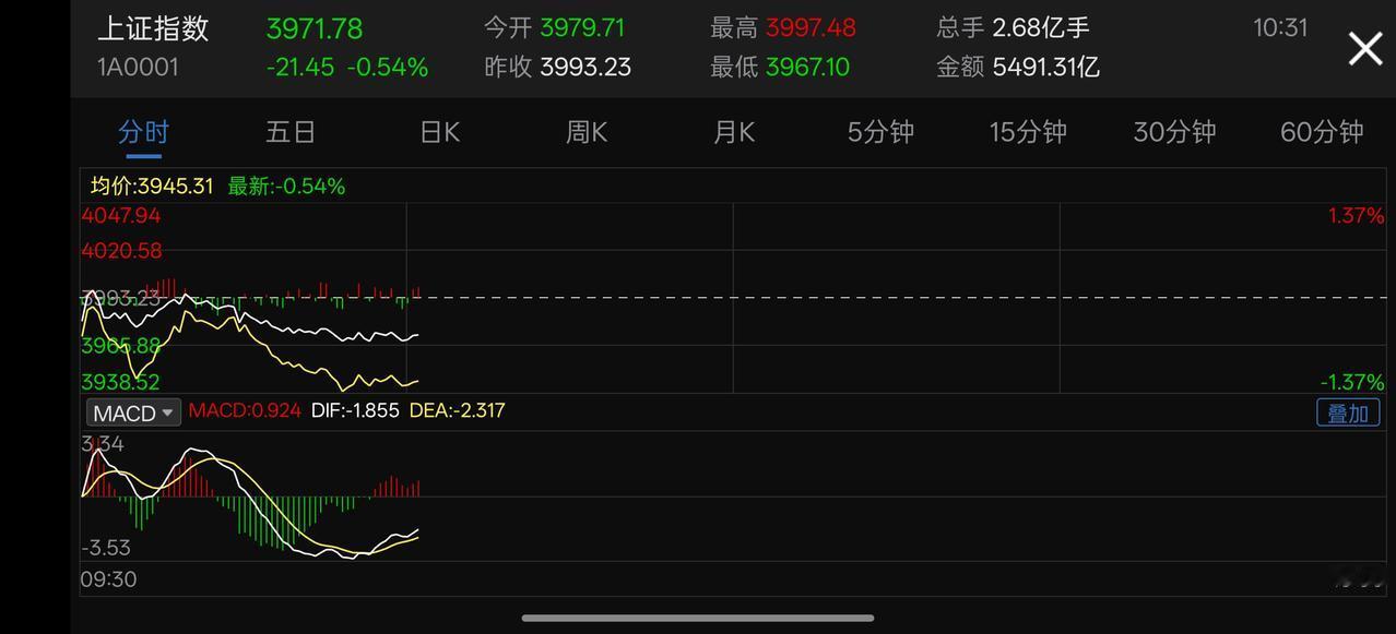 A股这行情根本没办法去操作了，低位的越跌越狠，高位的，越涨越狠，集中抱团的大涨，