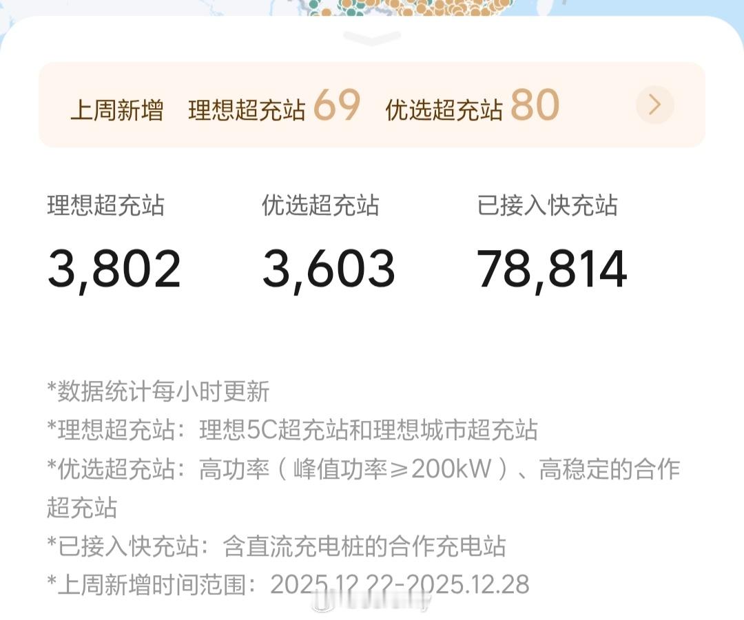 群里刚在说，2025年还剩2天了，现在理想超充站还差200座到4000，不知道还