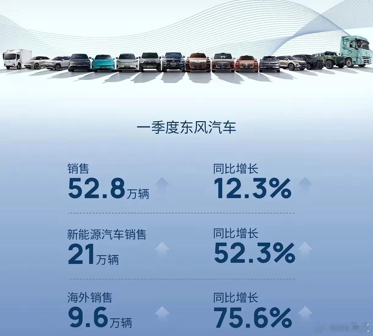在全网唱衰东风的情况下，目前东风汽车一季度销量已出，请看大数据：一、2026年第