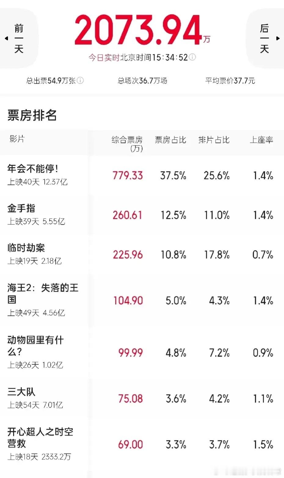 《年会不能停！》票房12亿多，妥妥的黑马，放到春节档会不会更高？ ​​​