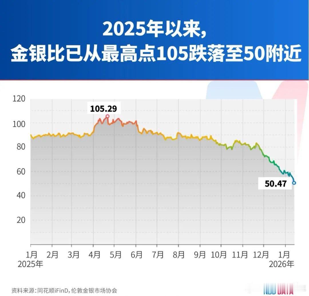金银比已跌至50 50后面还有30啊，30后面还有极端情况