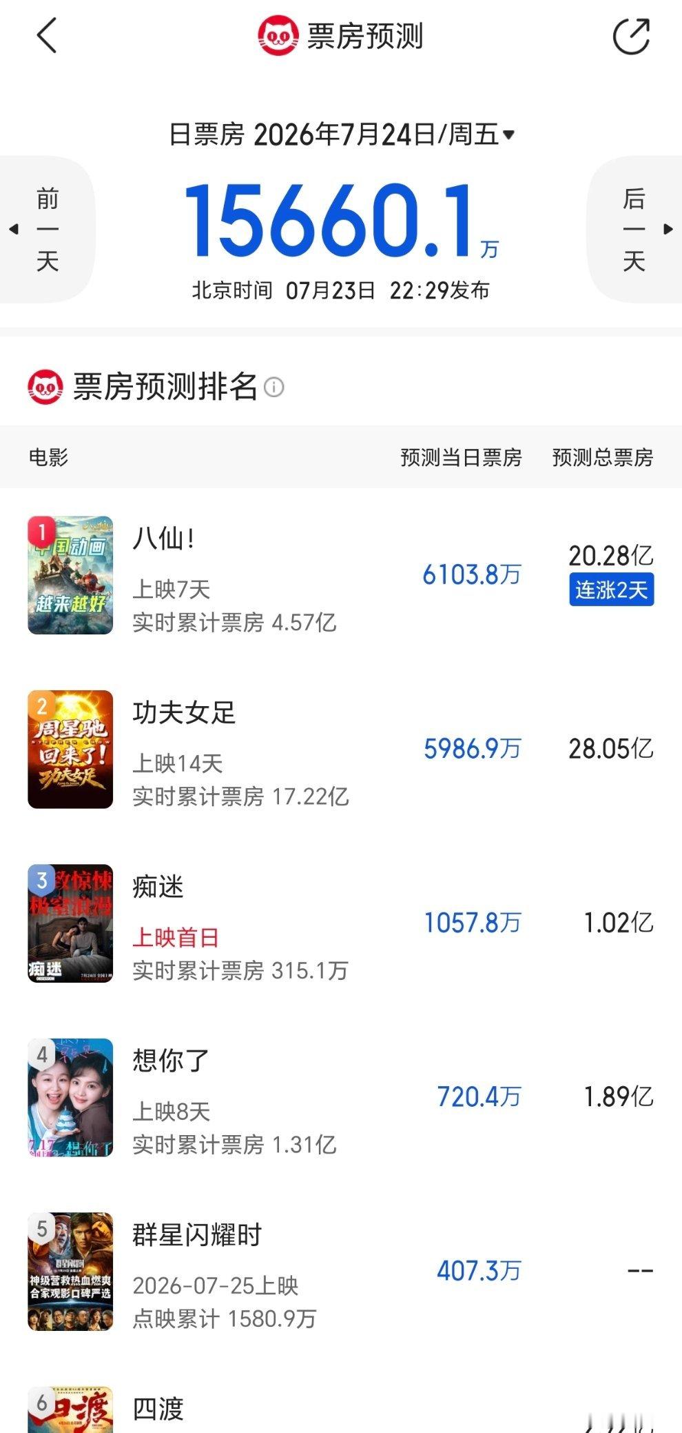 全体起立！！！八仙真的离一吒之下不远了排片至今没到30%纯靠口口相传走出20亿+