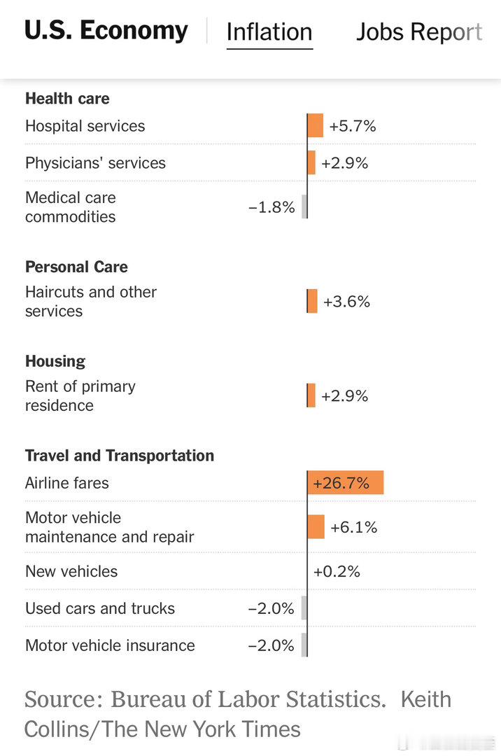美国一年来涨价幅度最高的类别（五月数据）：燃油（📈60%）、汽油（📈40%）
