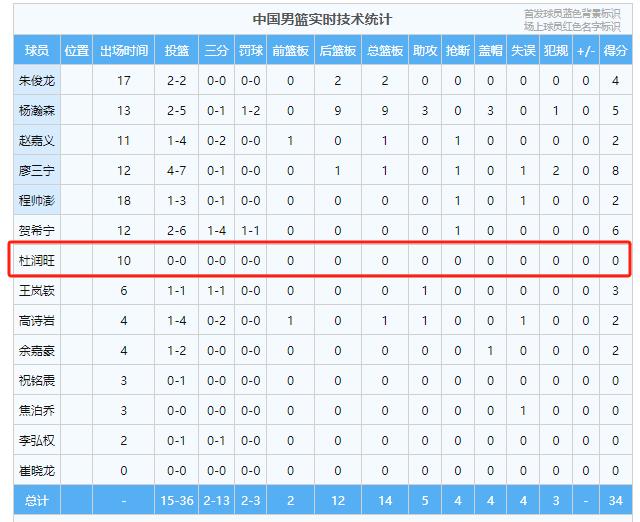 中国男篮对阵澳大利亚男篮，前三节结束，中国男篮以34比65落后人家31分！还有第