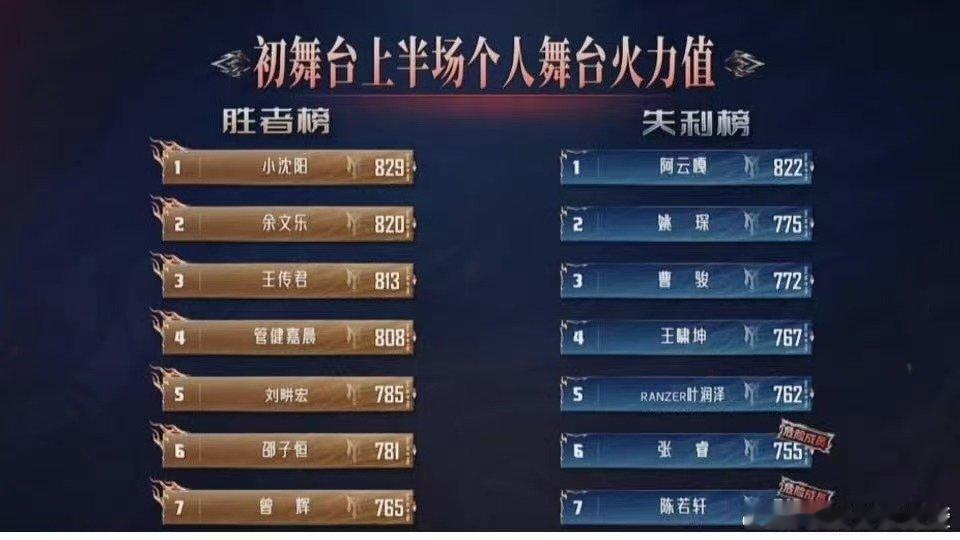 披荆斩棘上半场初舞台排名 披荆斩棘上半场初舞台排名出来了 