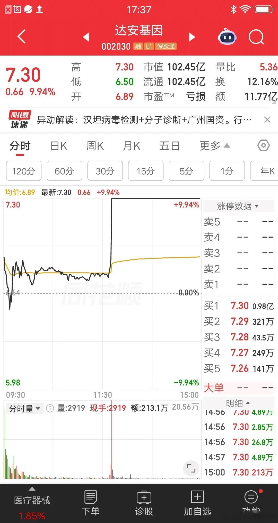 A股今天最快涨停的票诞生了，秒速封板，简直屌爆了。该票整个上午都在洗盘，散户的耐