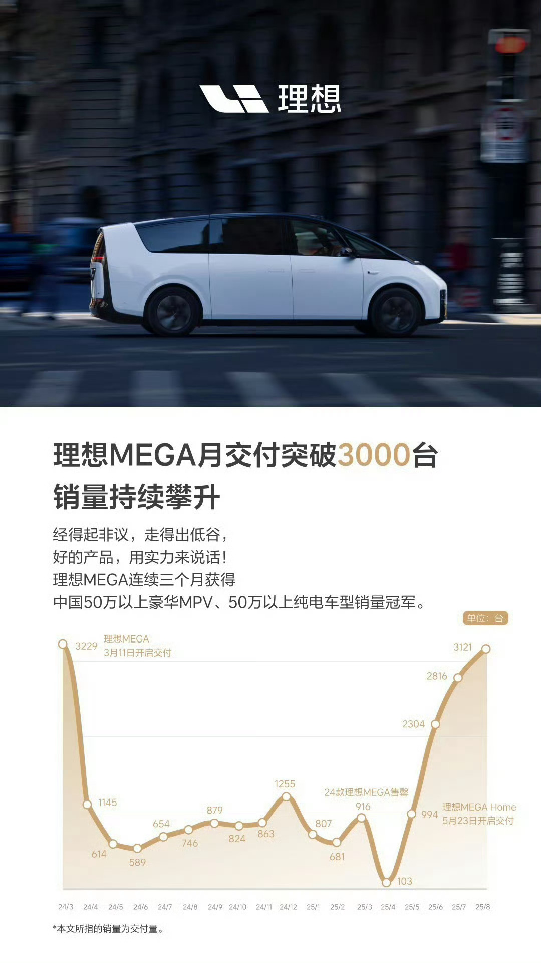 放眼汽车行业，能走出谷底的车型不多吧，MEGA算一个。谈不上华丽转身吧，但50万