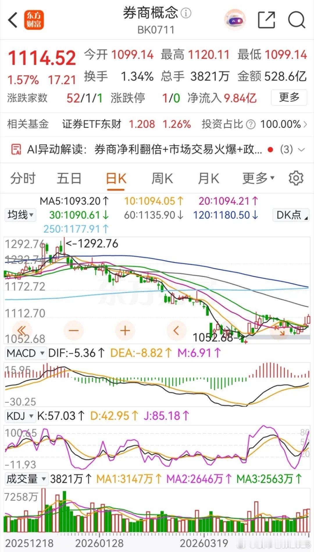 券商板块强势反弹 开启新上涨周期🔥5月6日券商大爆发！放量涨1.57%，早盘高
