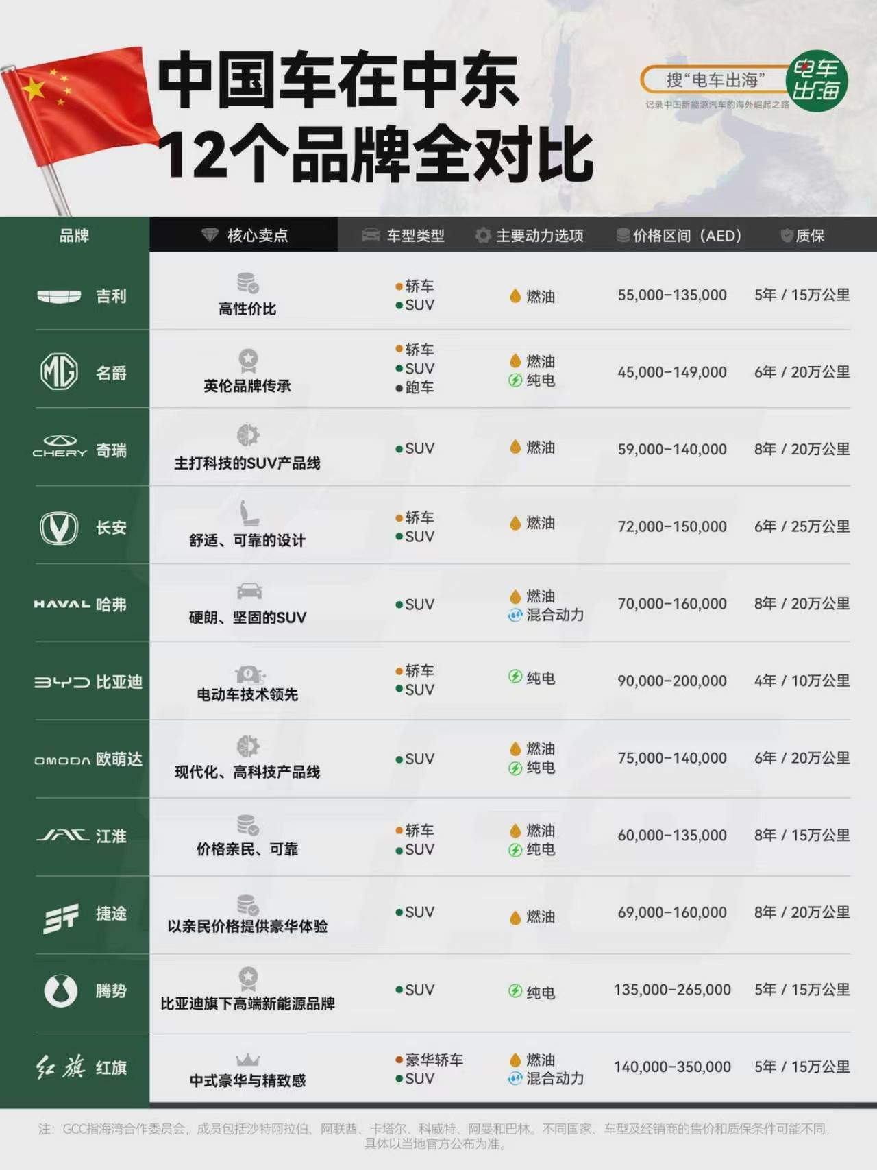 中国车在中东有多卷？一张图看懂12个国产主力品牌。海湾GCC市场现在挤满咱们的国
