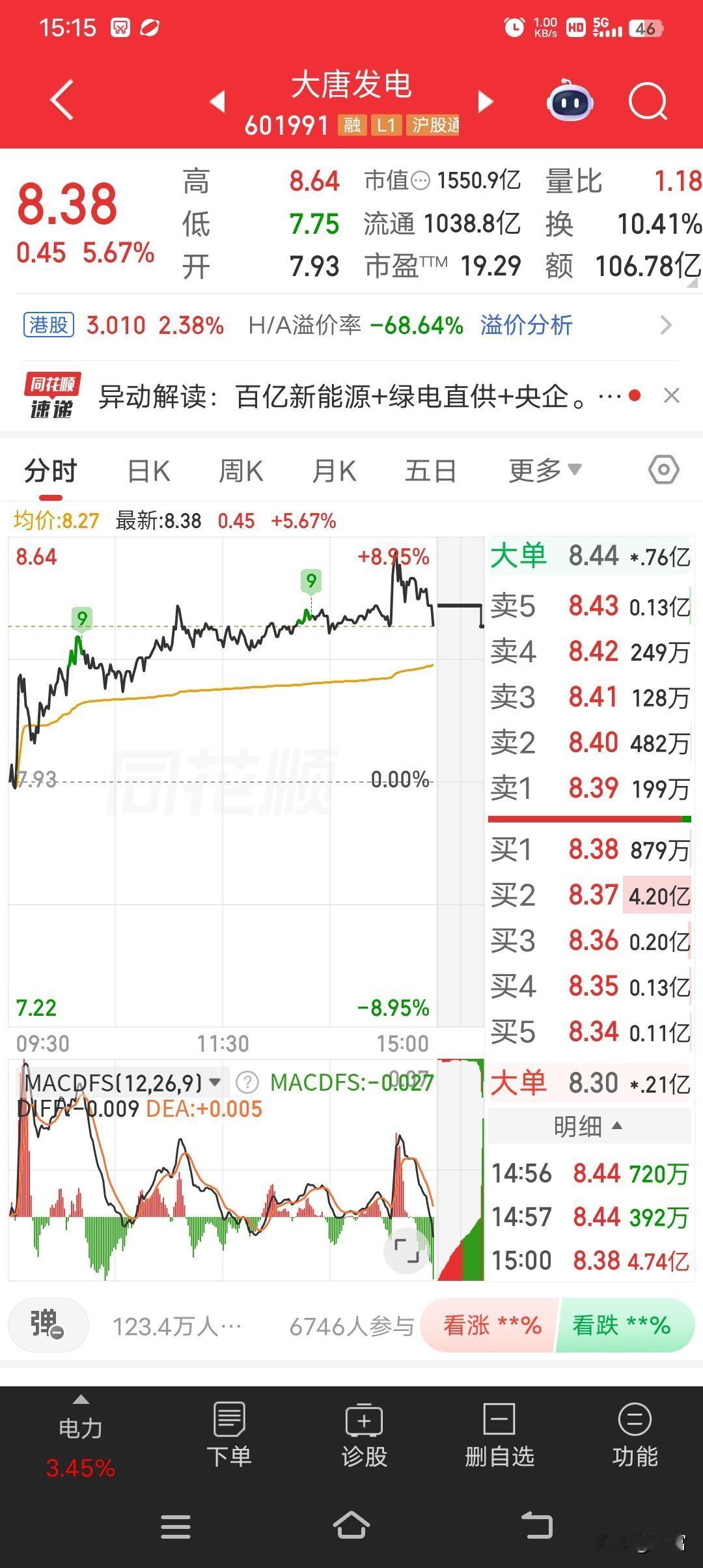 大唐发电这走势真让人惊喜！今天股价到了8.38，涨幅有5.67%。想起之前它一直