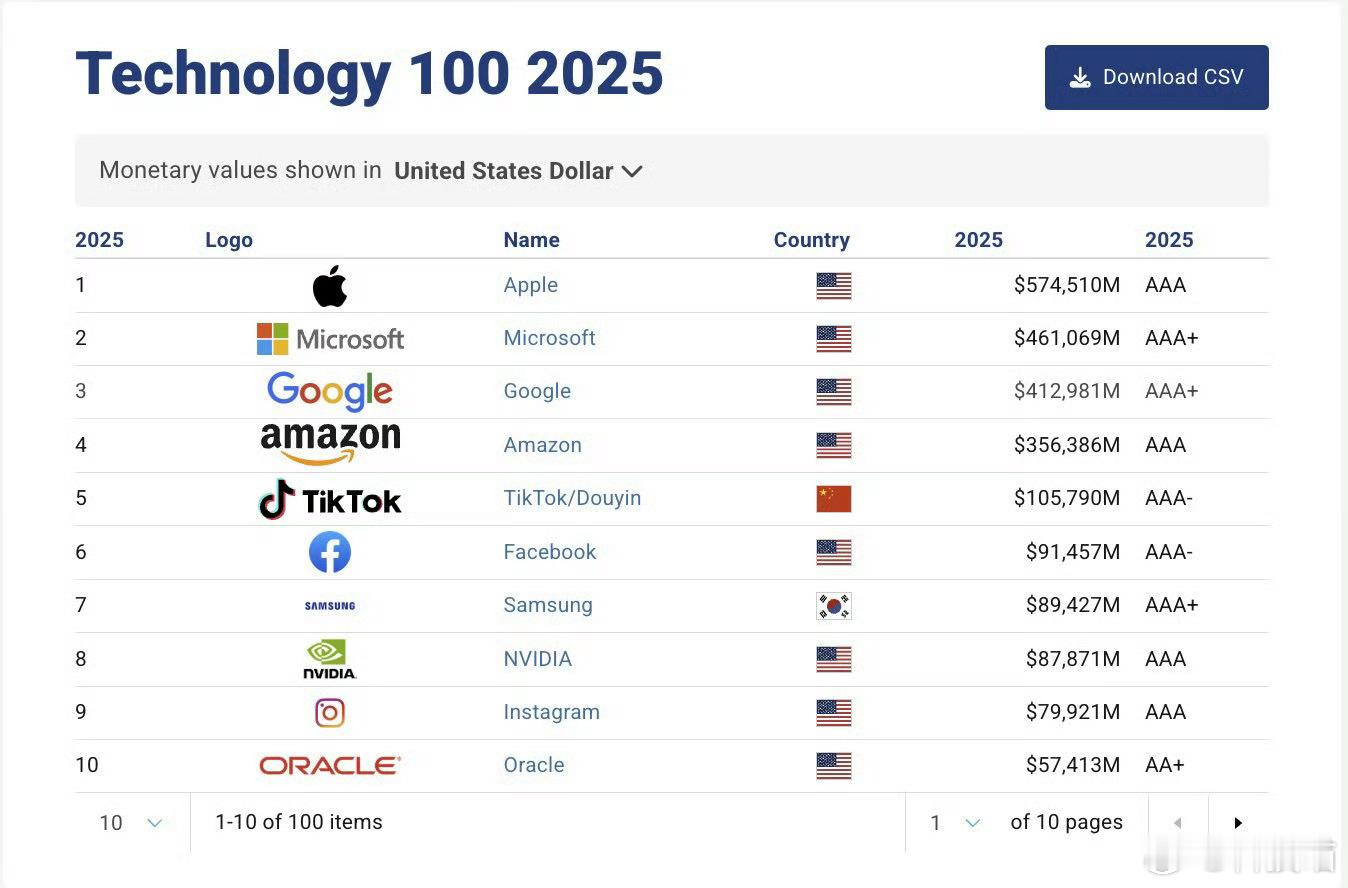 Brand Finance发布的榜单图1：2025年度全球最有价值品牌图2：20