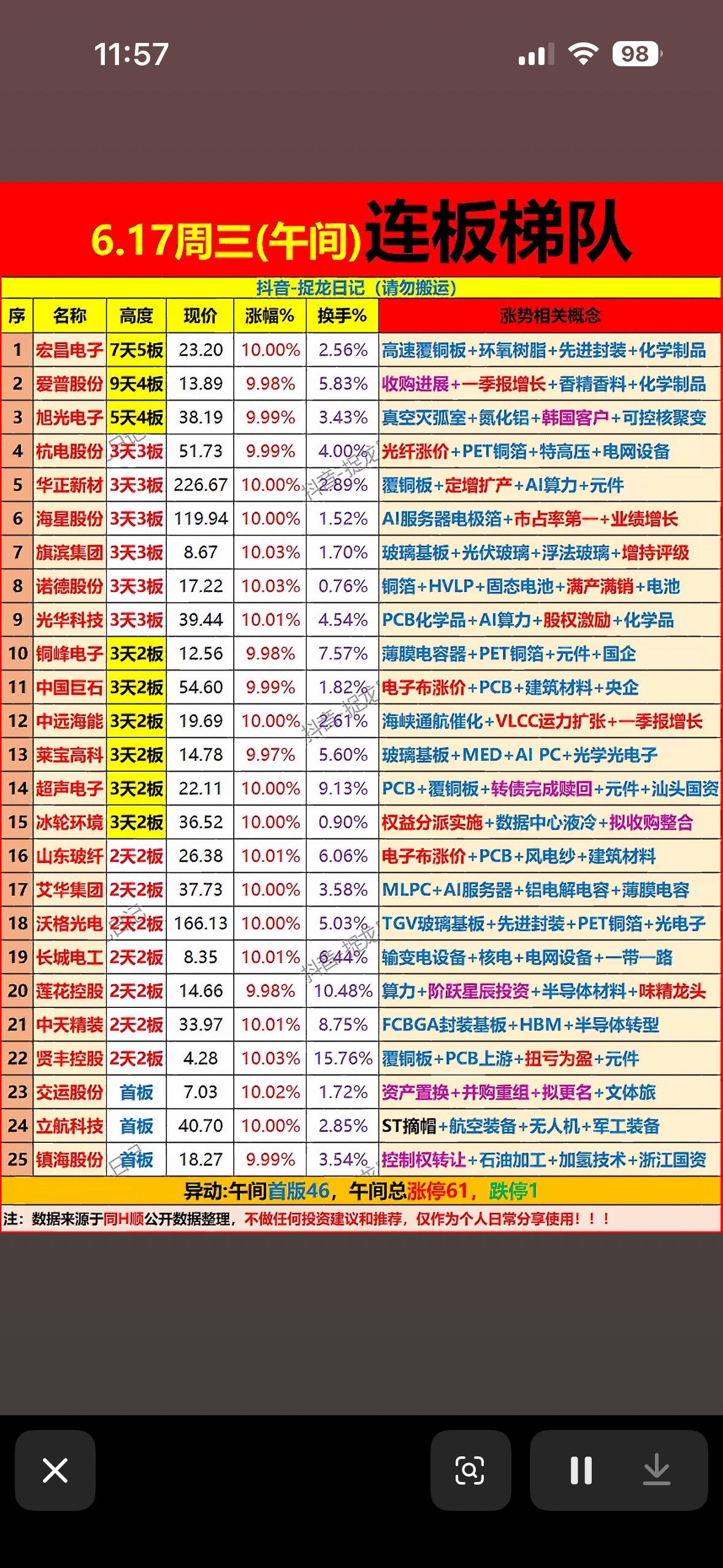 6月17日午间连板梯队出炉！61只涨停股，谁是明日龙头？速来围观这波“涨停狂欢”
