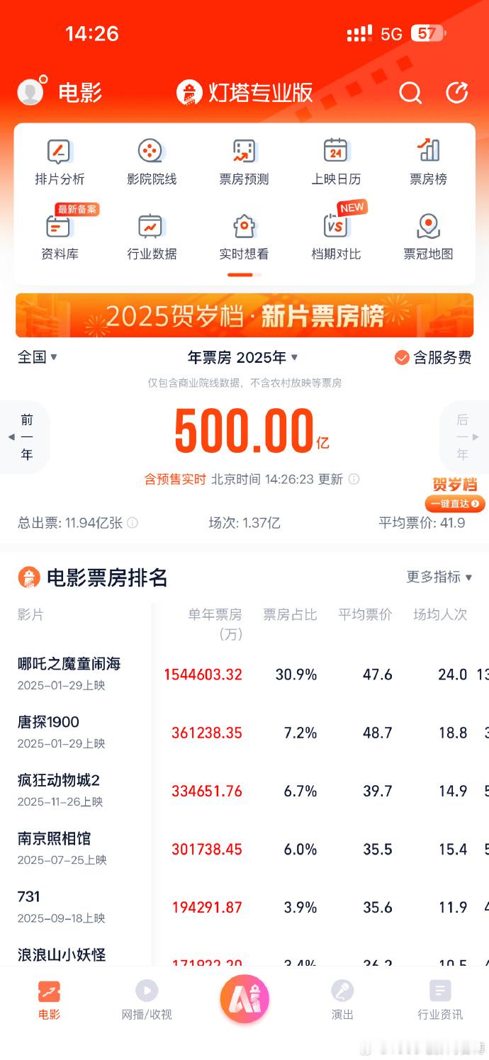 2025年总票房破500亿 据网络平台数据，截至12月13日，2025年大盘票房