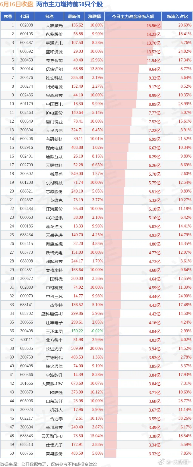 A股放量335亿6.16两市主力增持和减持前50 