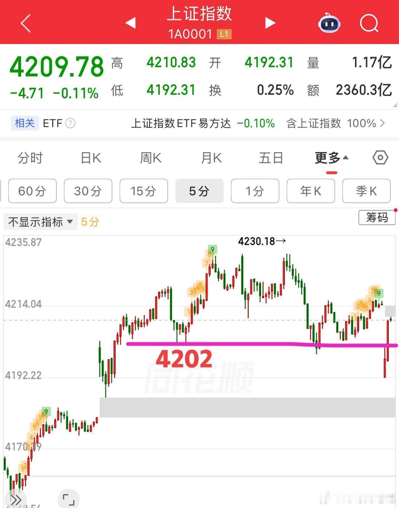 2026.5.13周三早评：  受外盘情绪影响，上证指数今日为低开三阳盘，指数问