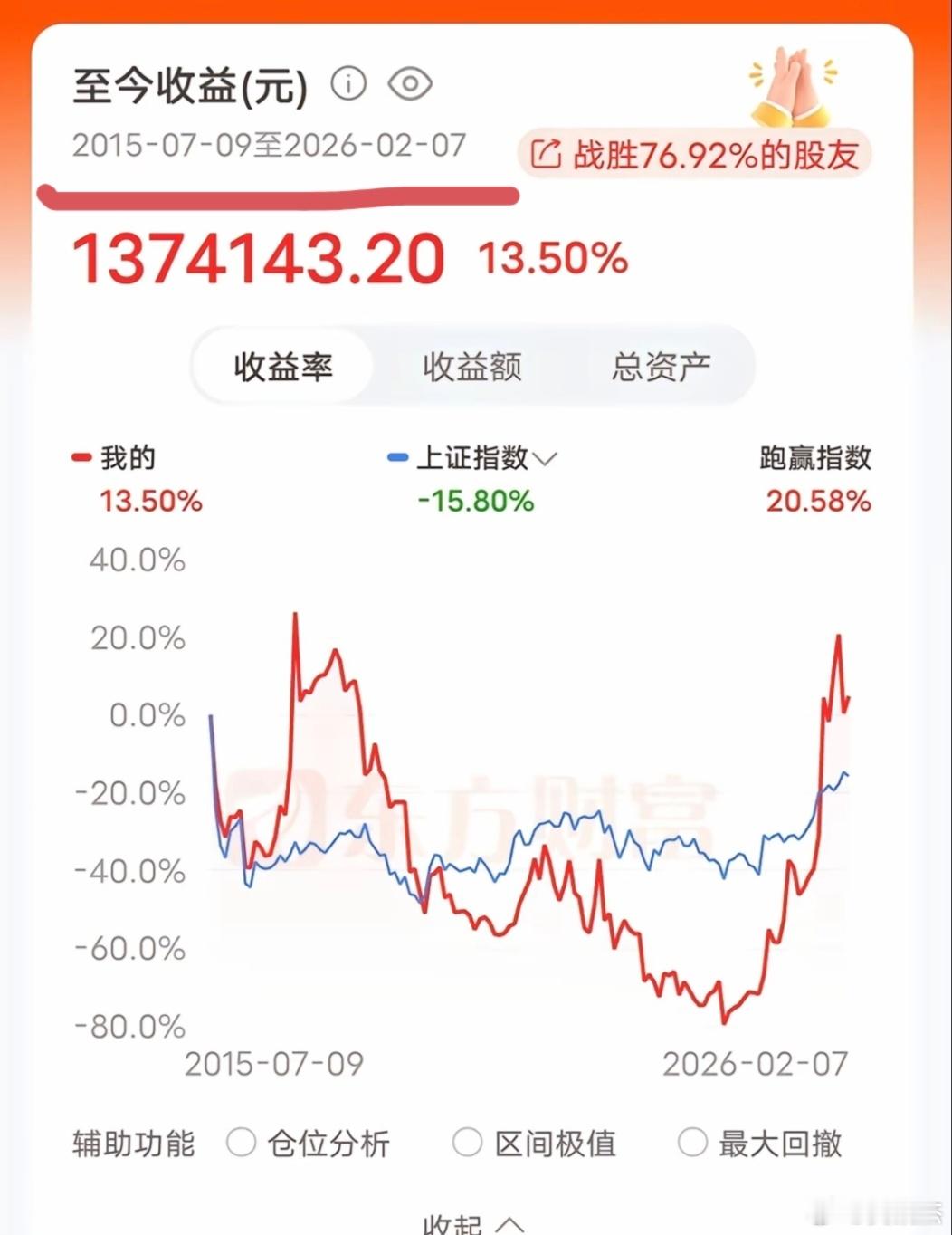 身边一个股友，十年了，最多亏80%，一直不卖，终于在今年成功解套赚钱了。（前几年