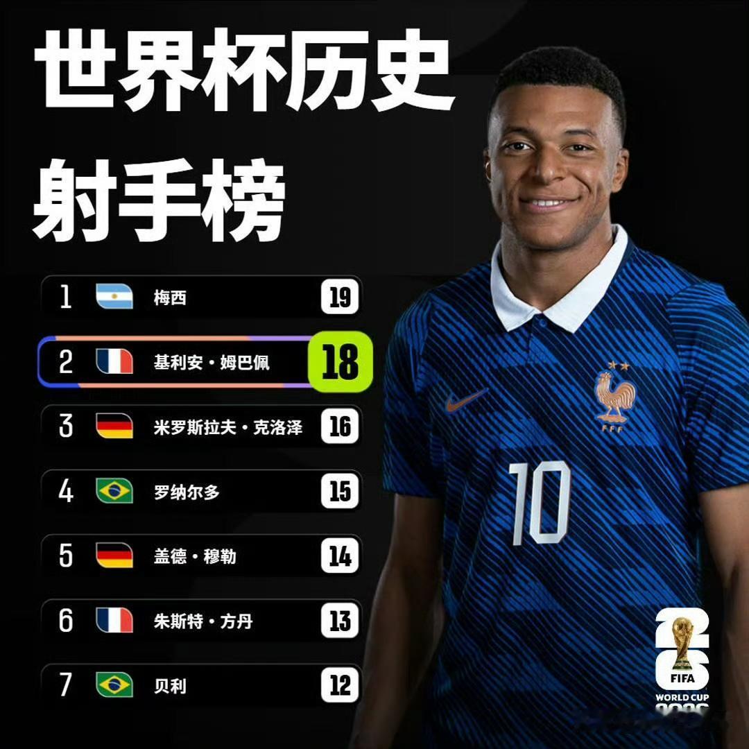 我的世界杯记忆姆巴佩世界杯射手榜第二世界杯1/16决赛法国3-0瑞典，姆巴佩上演
