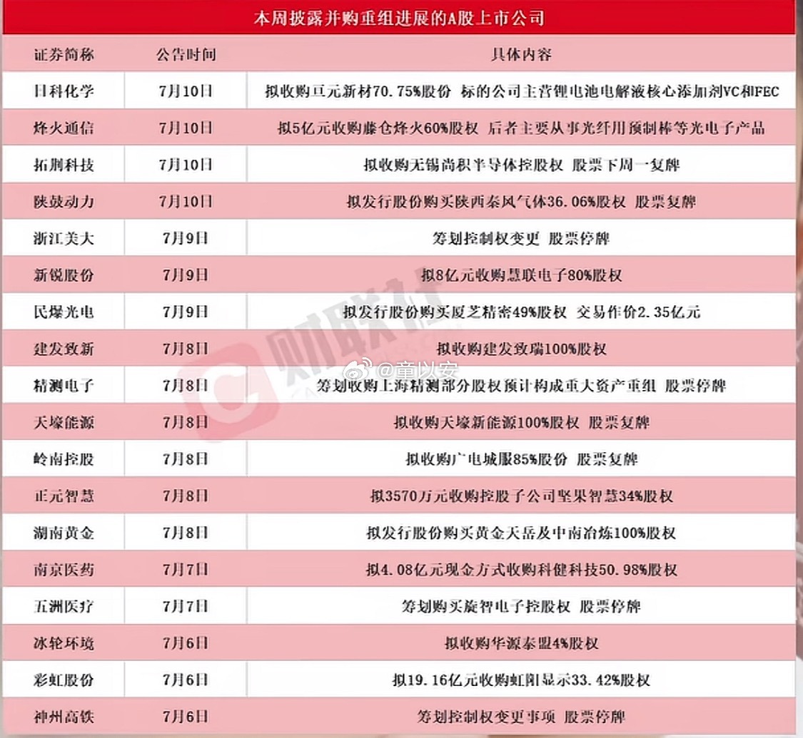 【周末唠几句干货】1. 并购重组热度不减，这周18家公司有新动静，其中4家昨晚刚
