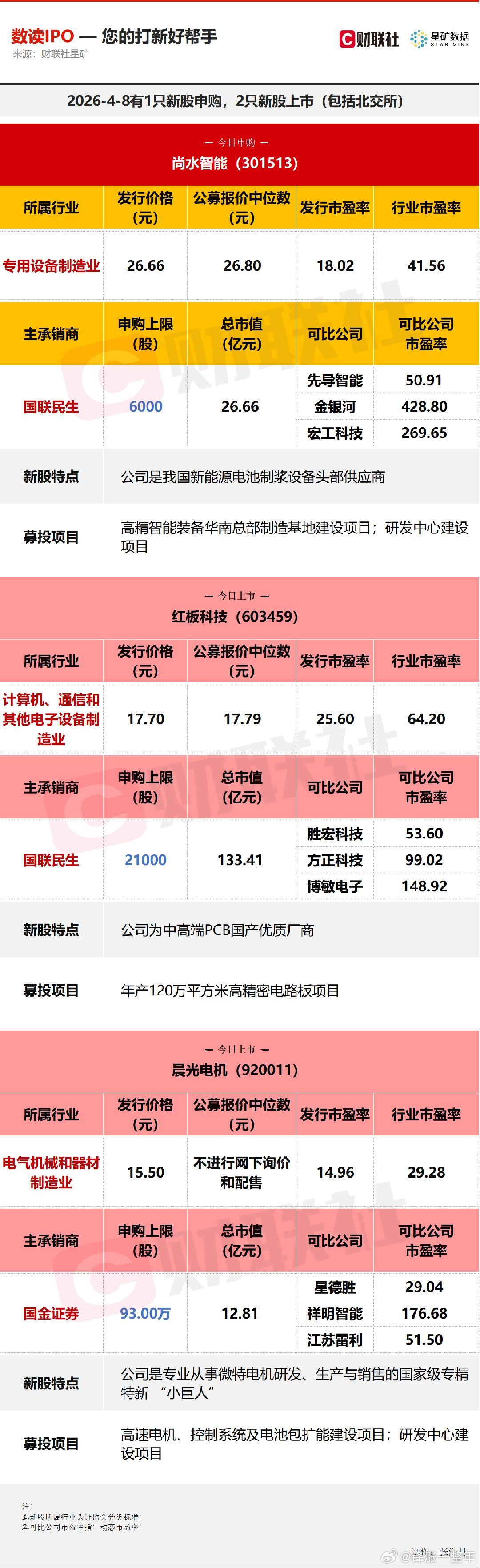 A股 今日有1只新股申购，为创业板的尚水智能；2只新股上市，分别为沪市主板的红板