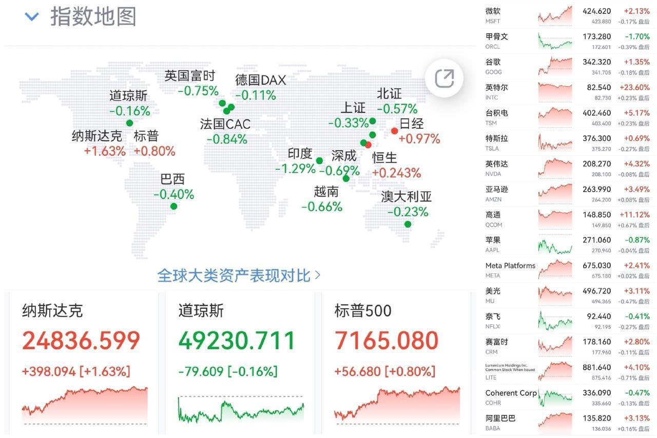 午盘印象(4月24日) 创板走弱 个股回暖

外围：纳标新高  科技强势 市场乐