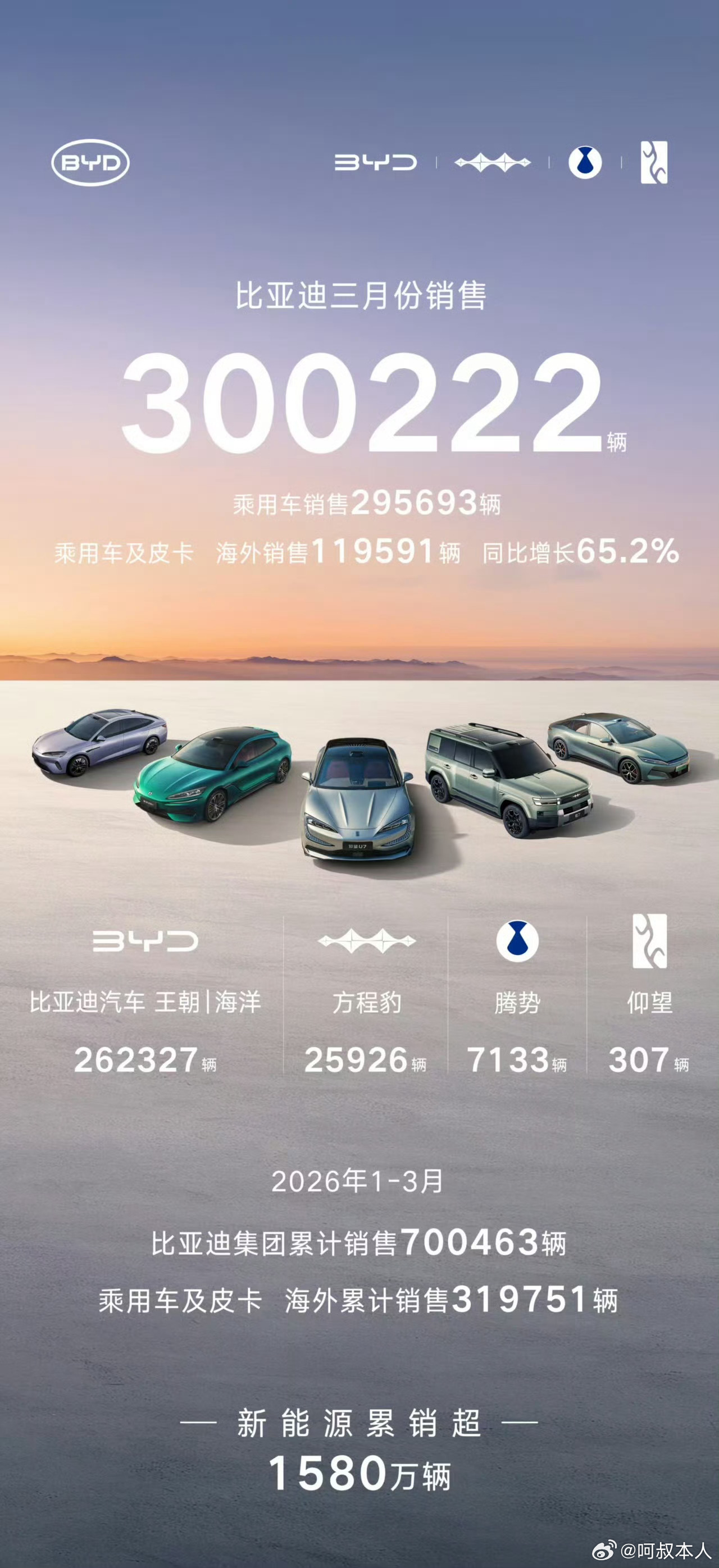 比亚迪3月份销售300222辆比亚迪3月回升到30万了，比今年前两个月涨了3成，