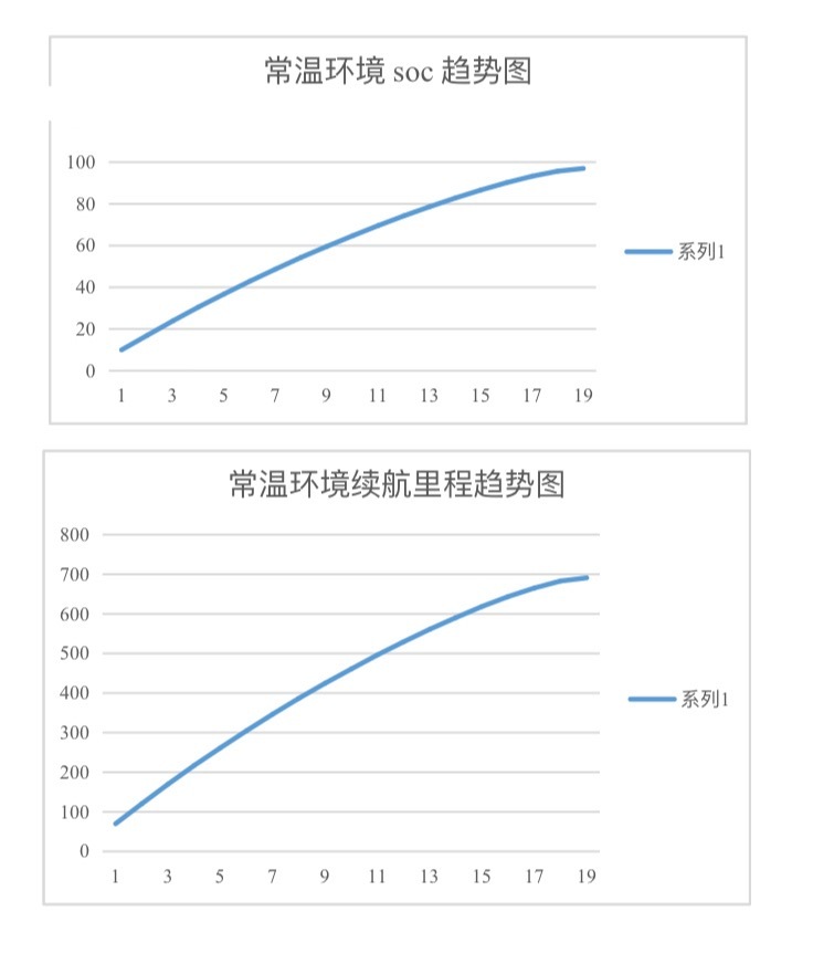 比亚迪二代刀片解析1图1大唐（新款未发布）于零下30度充电速度曲线，图2是海狮0