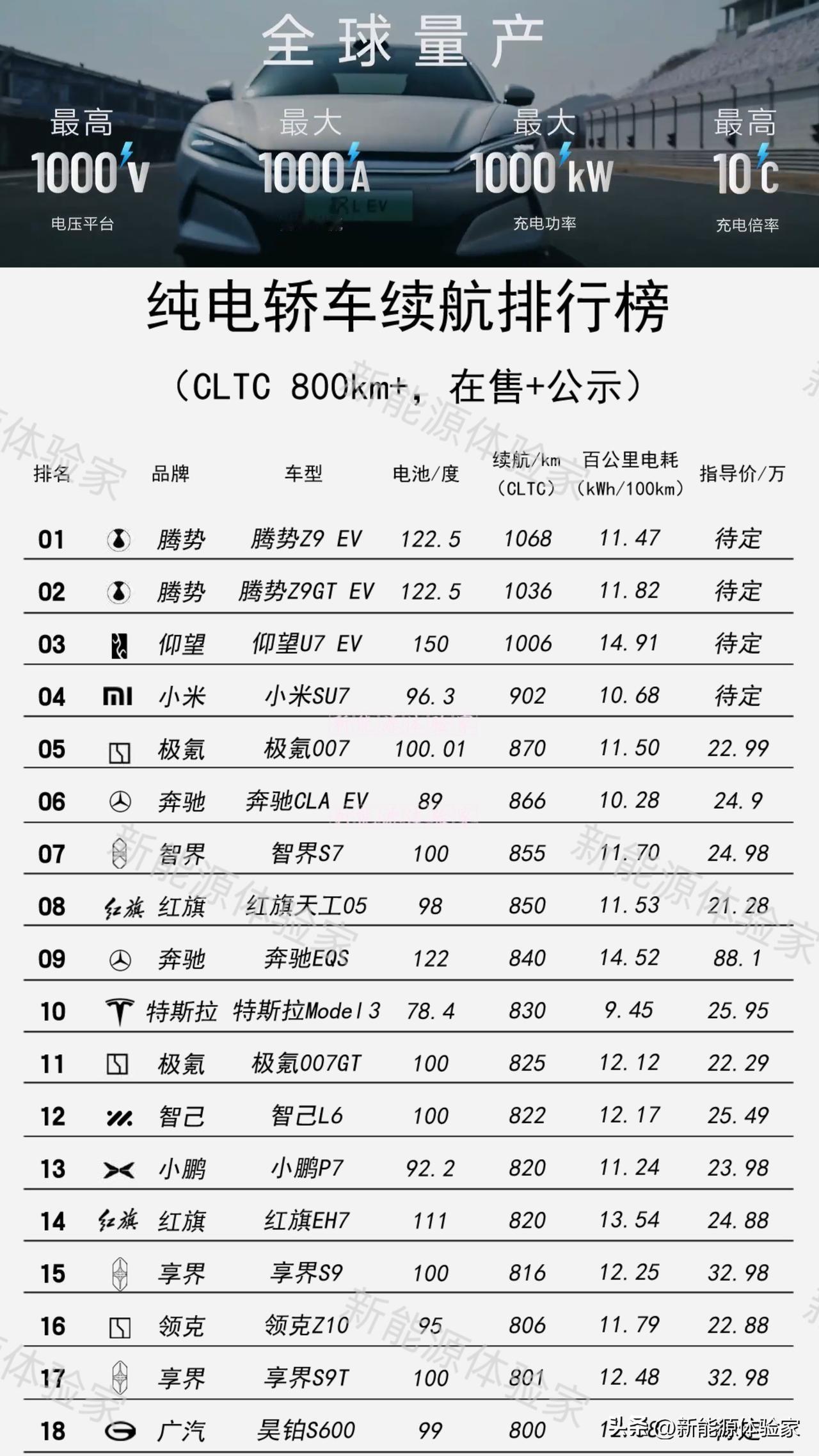 最新纯电轿车续航排行榜来了！CLTC 800km+的狠角色都在这了👇