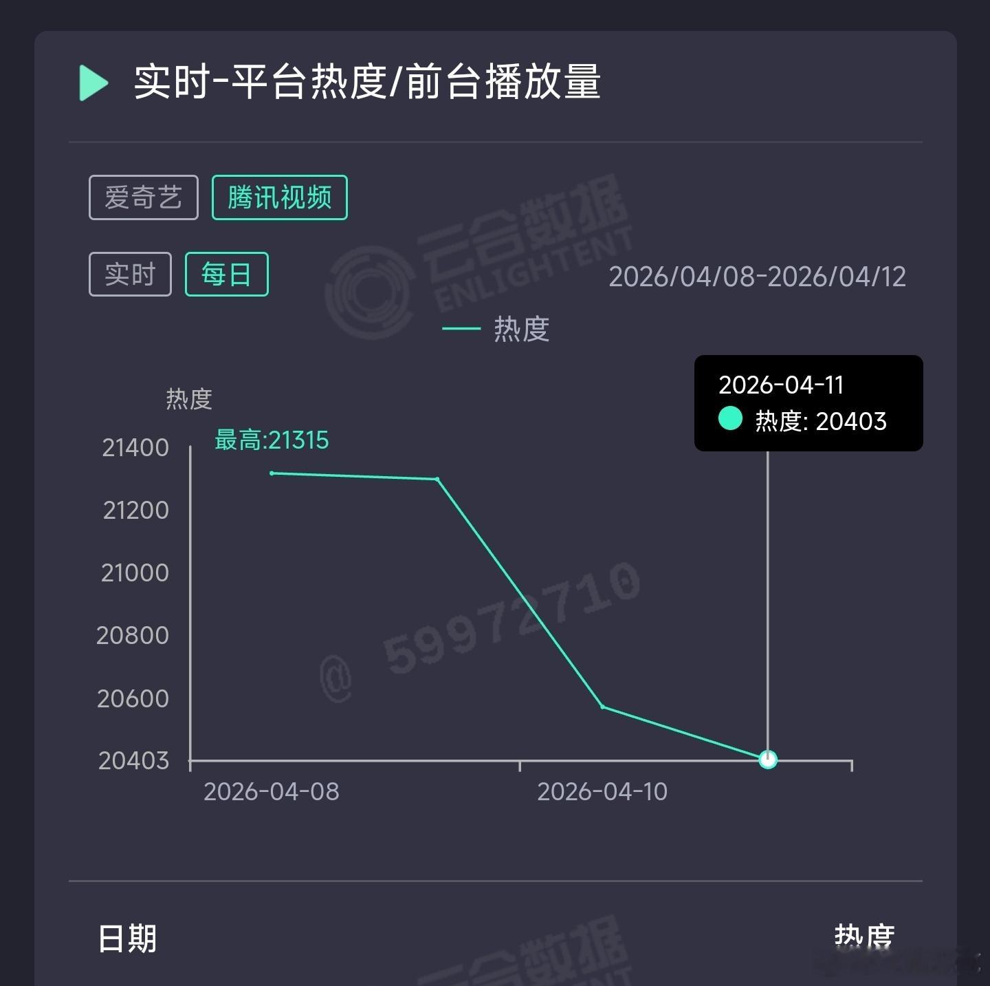 冰湖重生 热度继续跌，推测云合700万上下。一大奇观