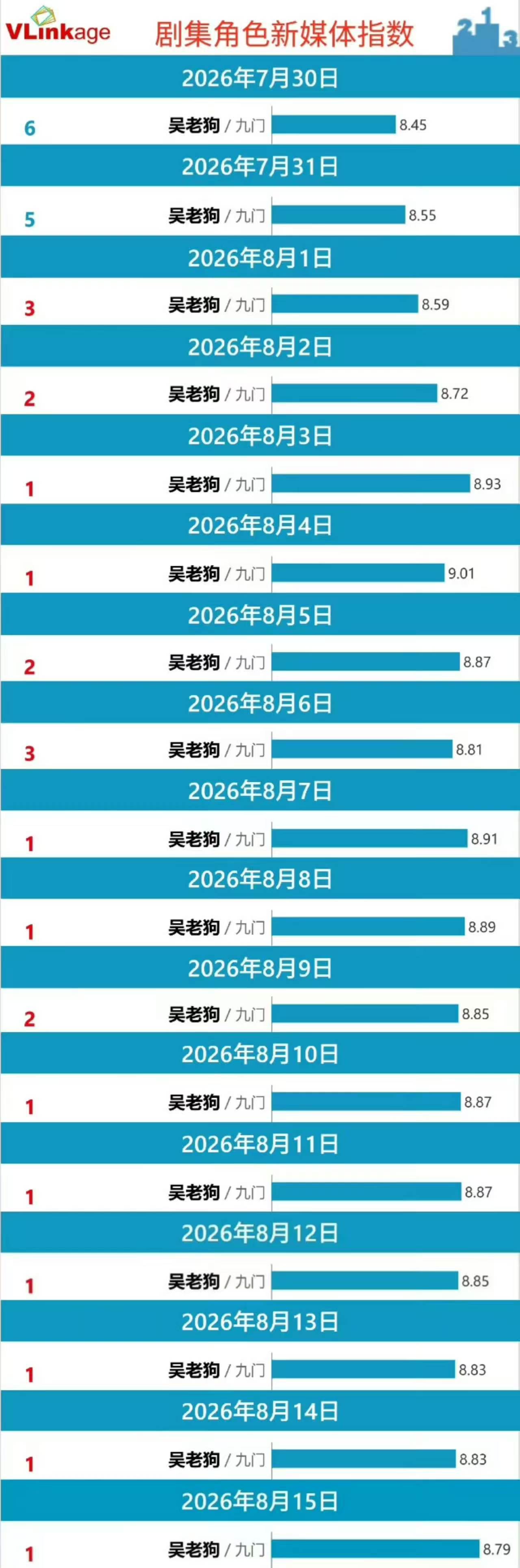 曾舜晞95生首个优酷角色热度破2亿曾舜晞九门吴老狗优酷角色热度破2亿宿命感拉满的