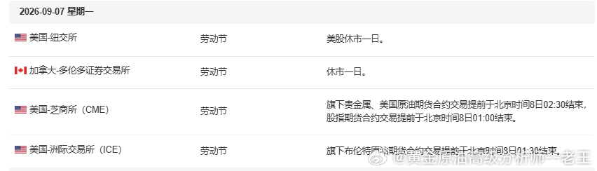 由于美国劳动节所以市场提前至2:30休市，投资朋友注意好交易时间！！黄金原油外汇