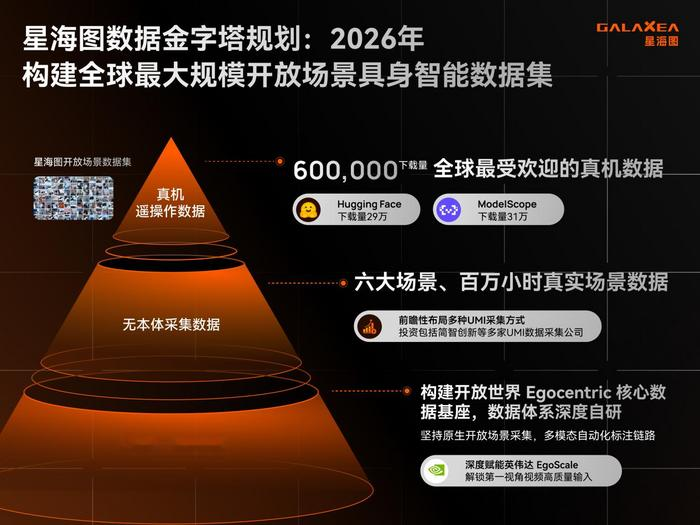 星海图完成B+轮近20亿元融资 构建真实场景具身数据引擎 | 产业融资快报
