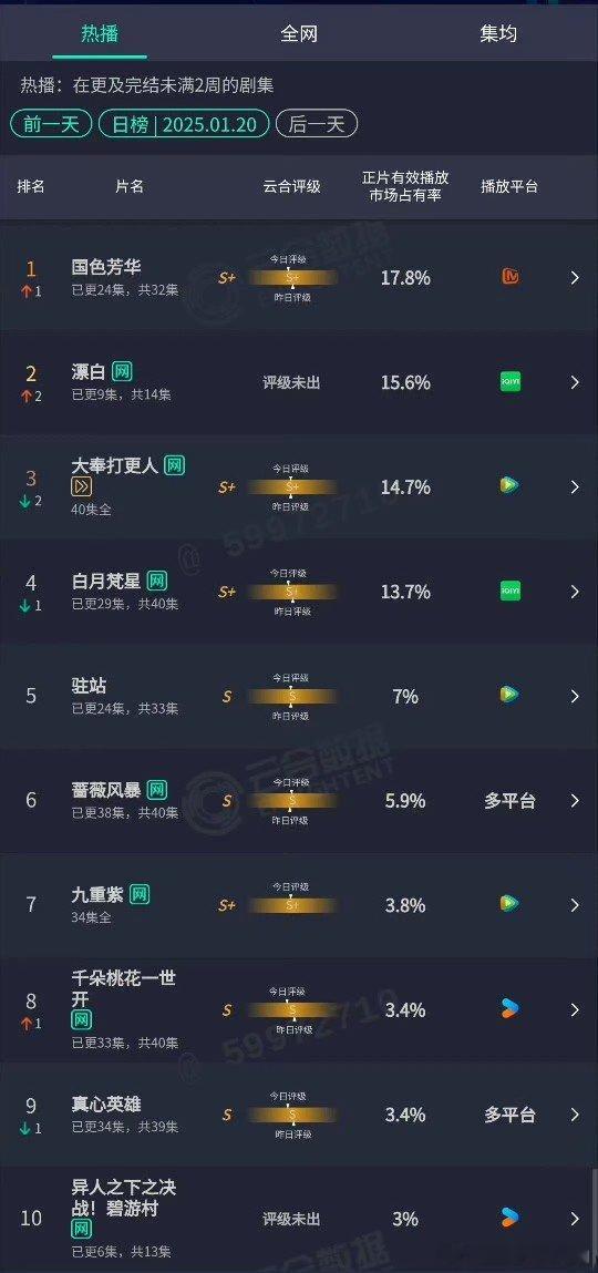 在播剧昨日云合来了杨紫、李现《国色芳华》市占率17.8%第一，🥝《漂白》15.