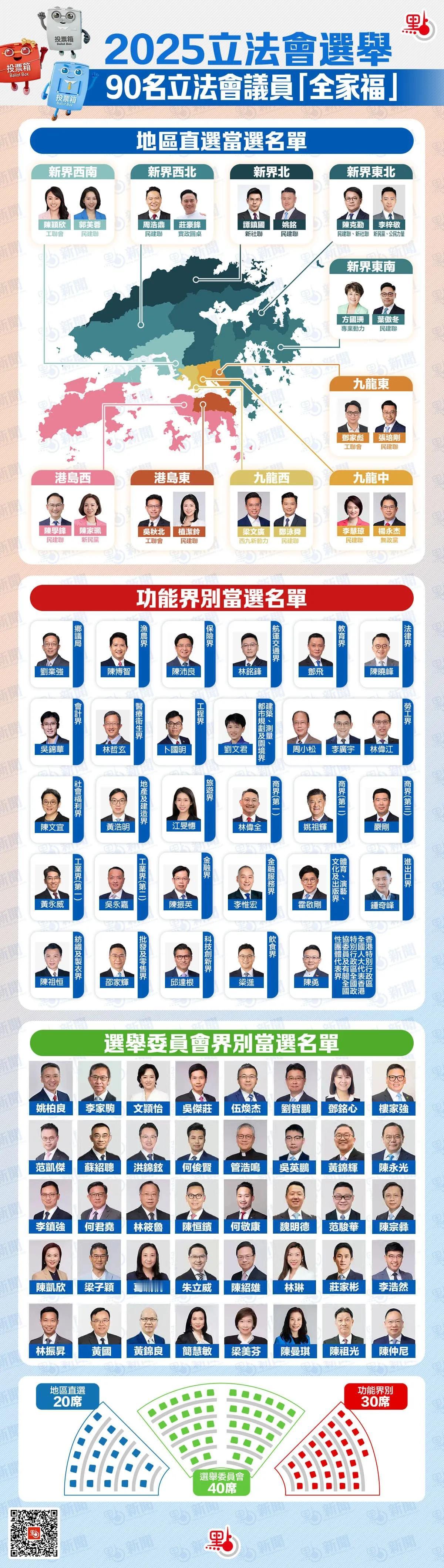 香港立法会换届选举已完成点票，90个议席已顺利诞生。 选委会界别姚柏良成为「票王