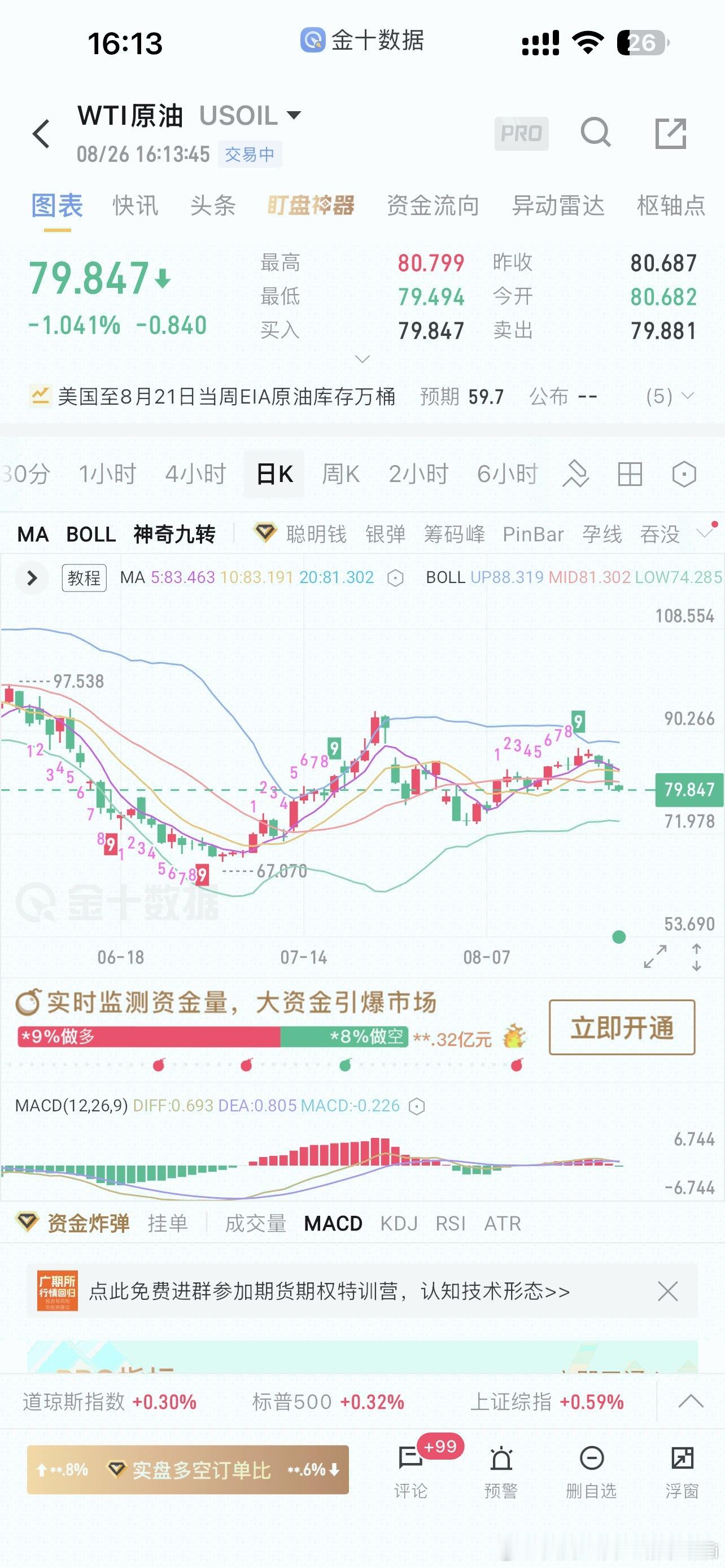 随着美伊局势缓和没有了热冲突开始玩经济制裁油价也是一天天的跌个不停，从盘面来看7