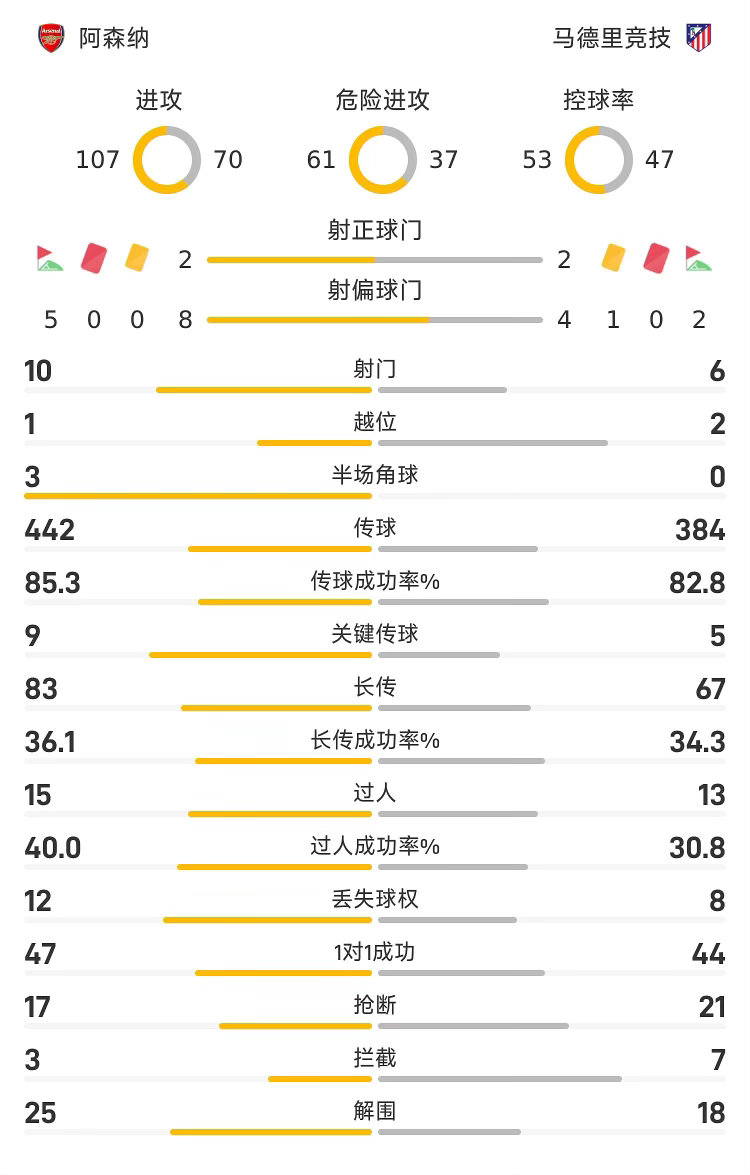 欧冠战报：阿森纳 1-0马竞 ，总比分2-1晋级决赛！阿森纳晋级欧冠决赛    