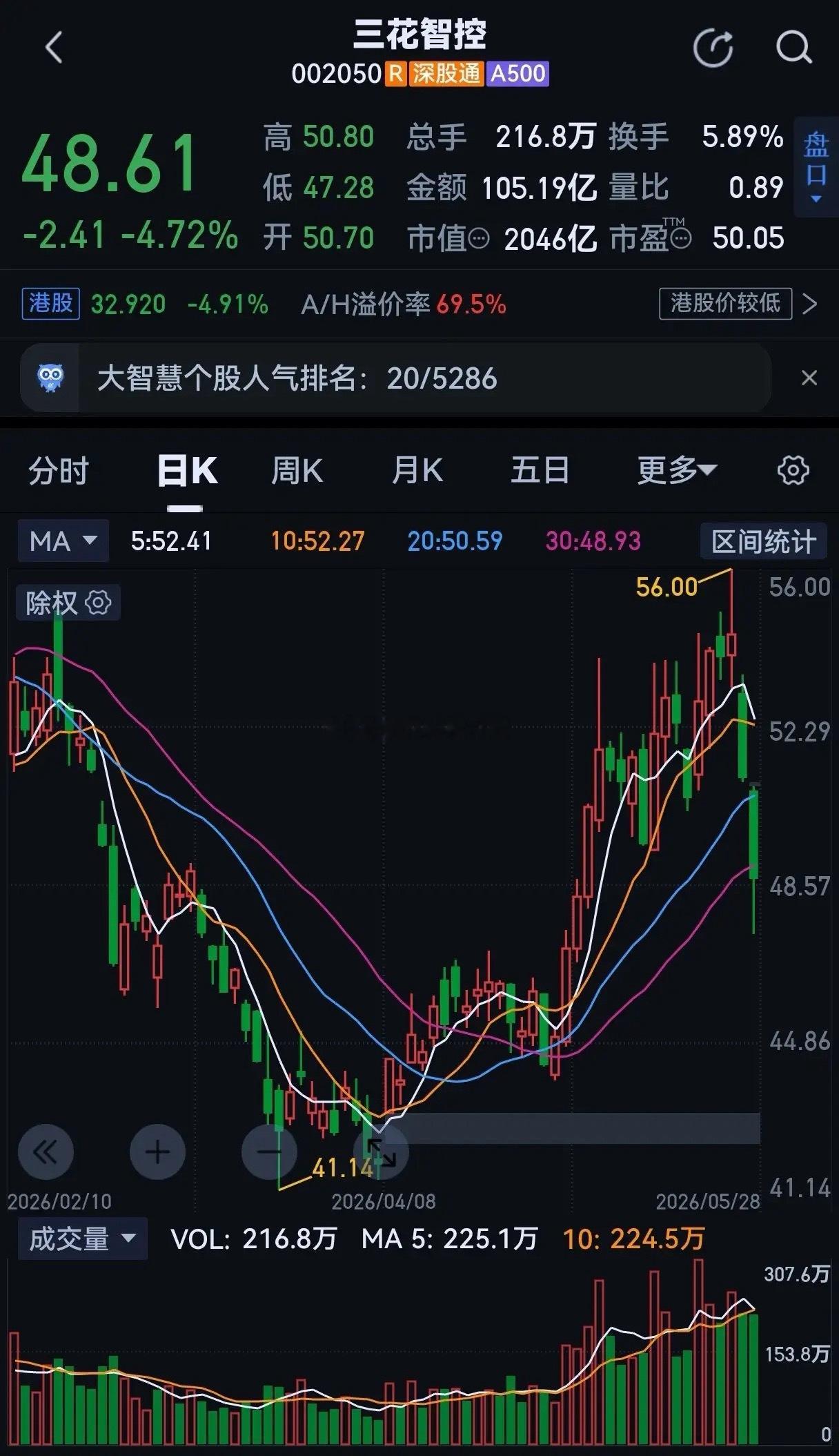机器人板块三大核心个股三花智控、卧龙电驱、汇川技术今天都大跌！如果选一只建仓，谁