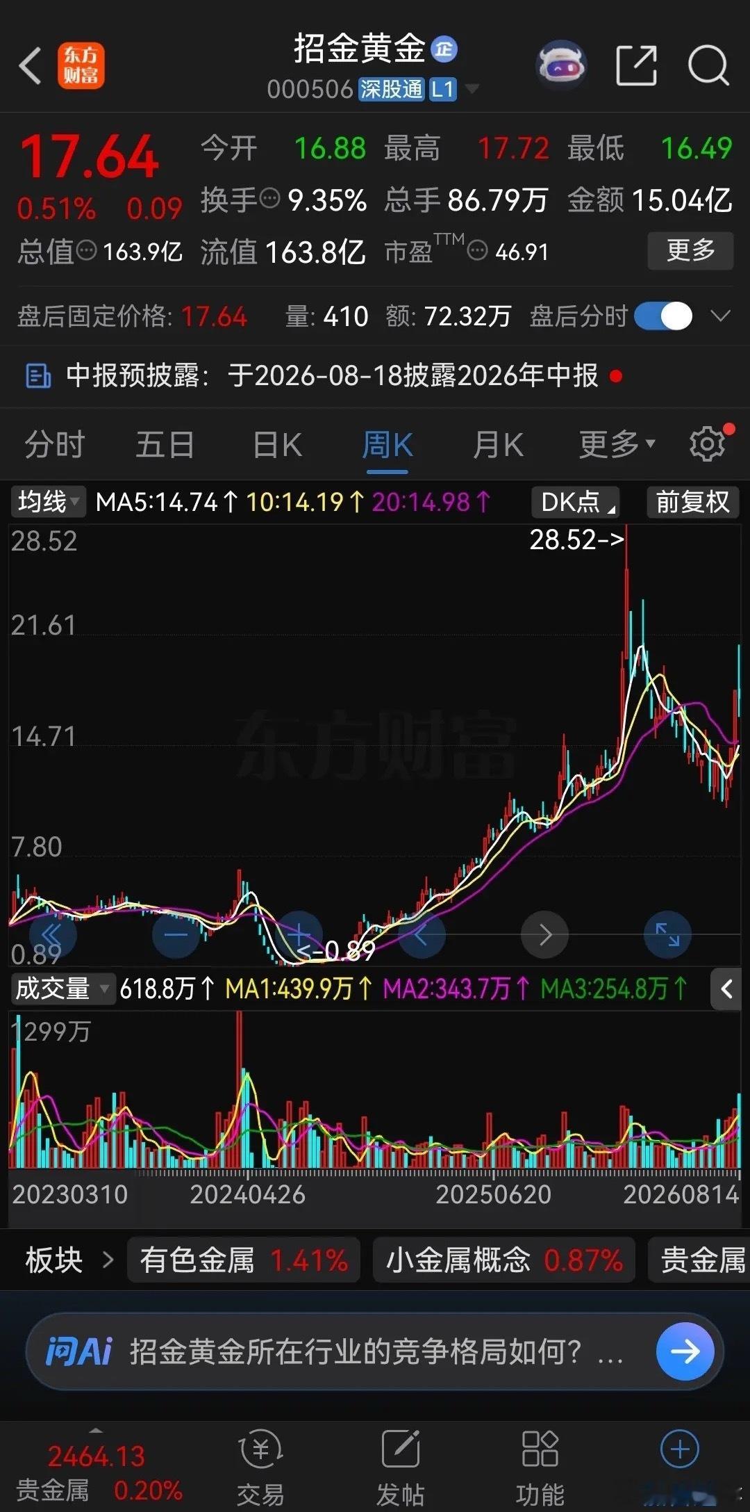 我一个同学2024年4月份以4.5元买了2万股中润资源。买过后没多久公司被会计师