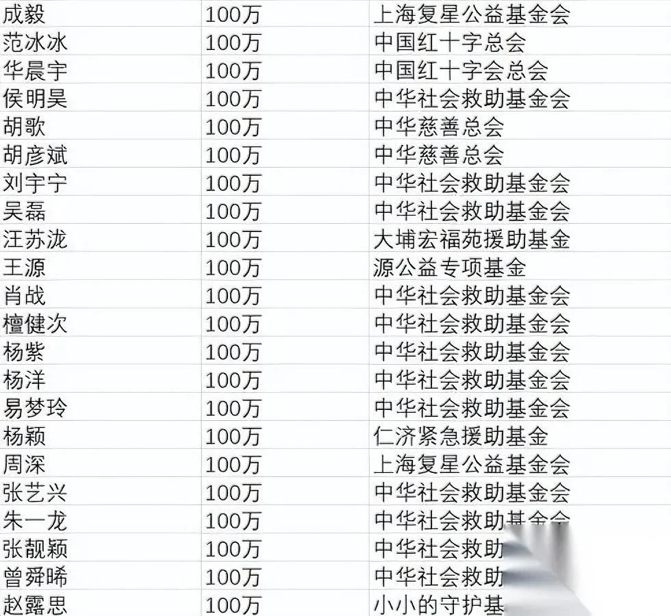 明星捐款速度有多快？

百万级转账刷屏背后藏着啥？

香港大埔火灾救援中，演艺界