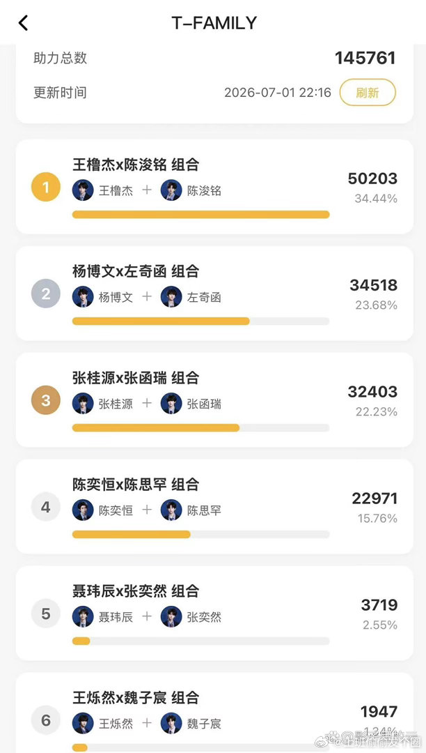 TF四代双人舞台投票TF四代《突围2破局》的双人舞台投票已经火热开启啦！这次投票