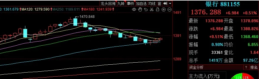 银行突破短期压力、还能继续走高吗！！！今天银行板块走势还是不错的，板块指数和个股