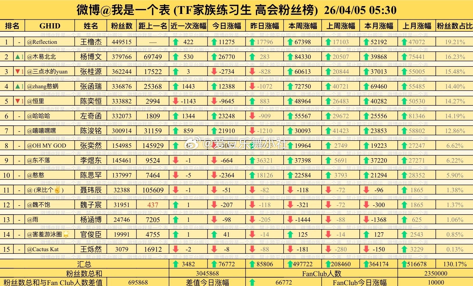 大半夜这么刺激杨博文高会超张桂源张函瑞高会超陈奕恒 