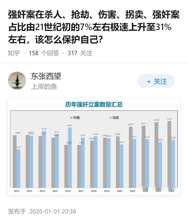 强奸案在杀人、抢劫、伤害、拐卖、强奸案占比由21世纪初的7%左右极速上升至31%