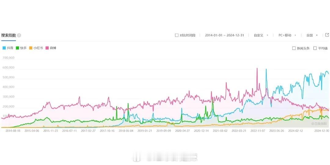 2024抖快微🍠四大社交平台搜索指数 ​​​