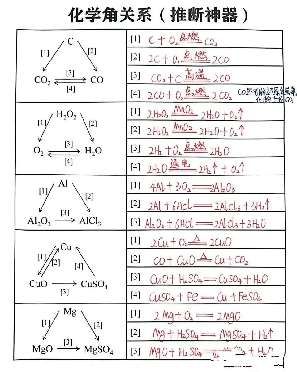 中考化学推断题核心