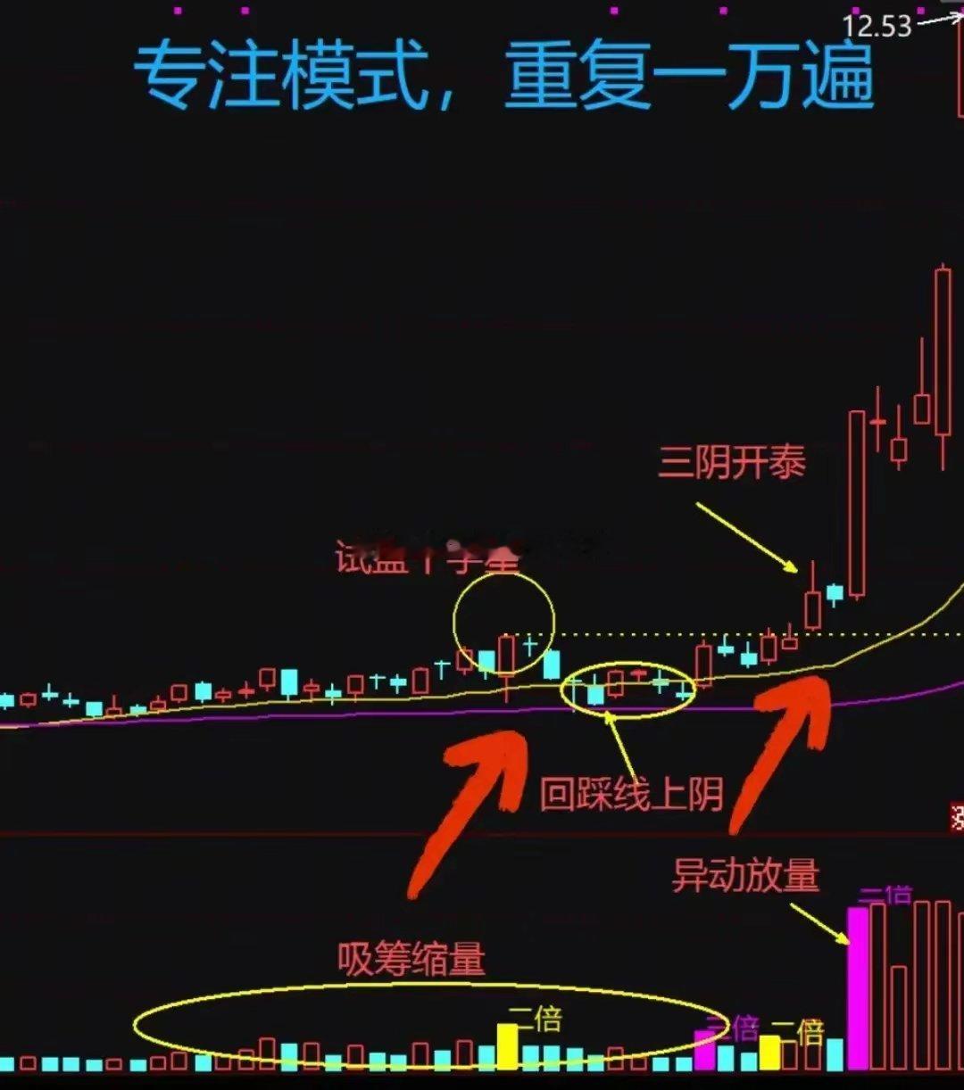 “三阳开泰”战法核心：专注单一高胜率模式，反复执行，才能在股市稳定盈利。四步要点