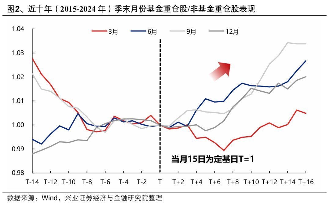 临近季末，公募通常会风格漂移回归，今天似出现明显的调仓效应，可见沪深300＞中证