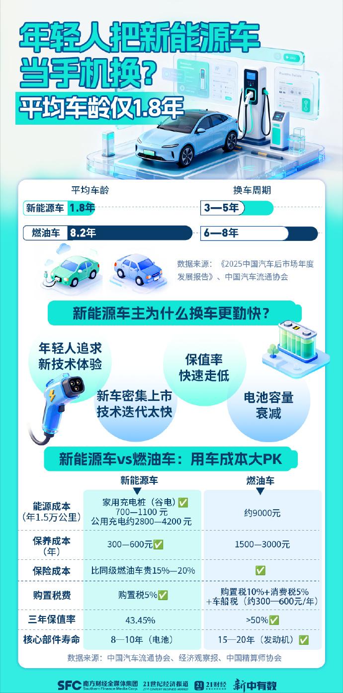 新能源车平均车龄1.8年？换车周期在3-5年。
相比燃油车的平均车龄8.2年，换