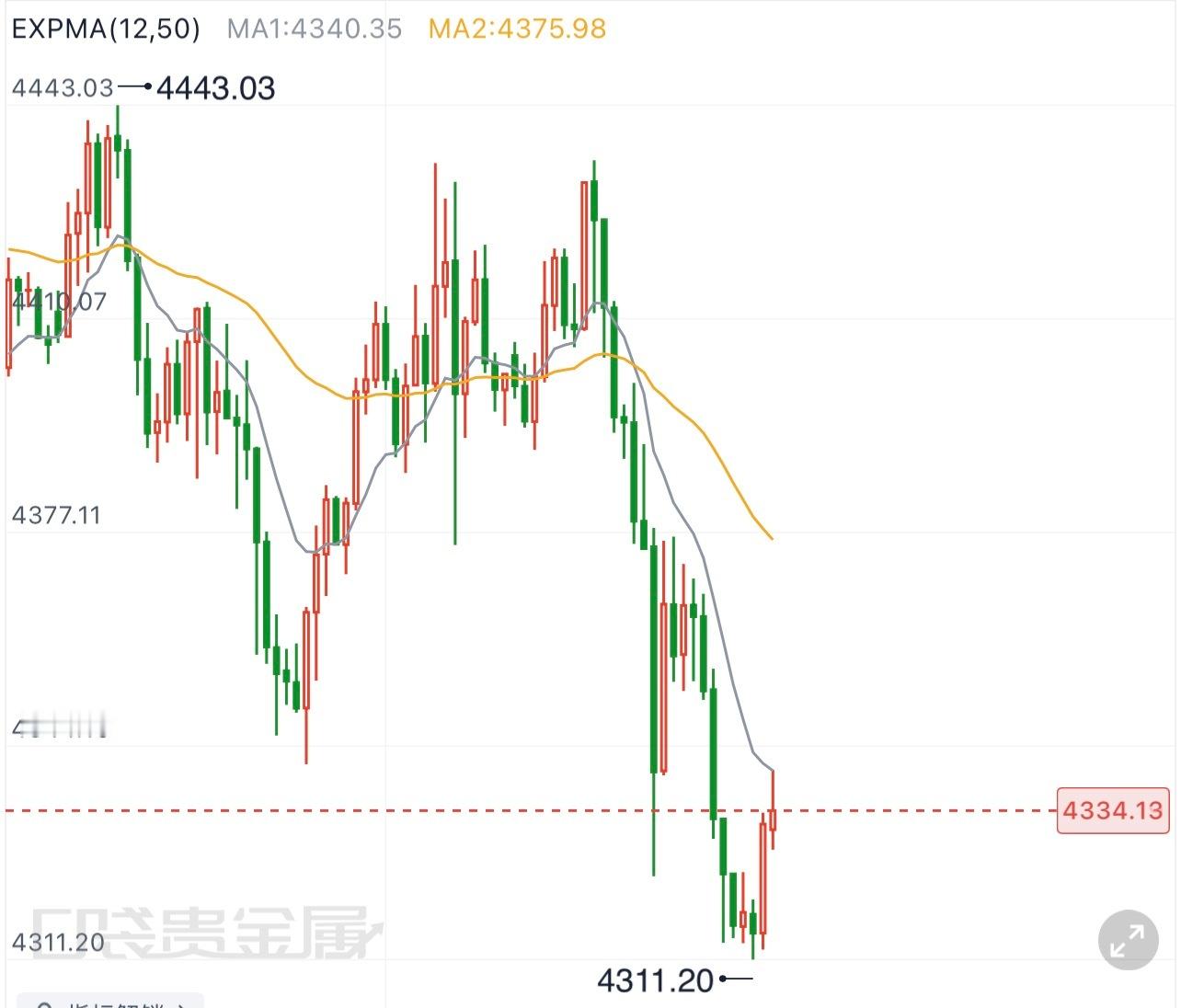 黄金  9.11羊哥黄金早评隔夜金价出现大幅下行，最低下探至4313，单日跌幅接