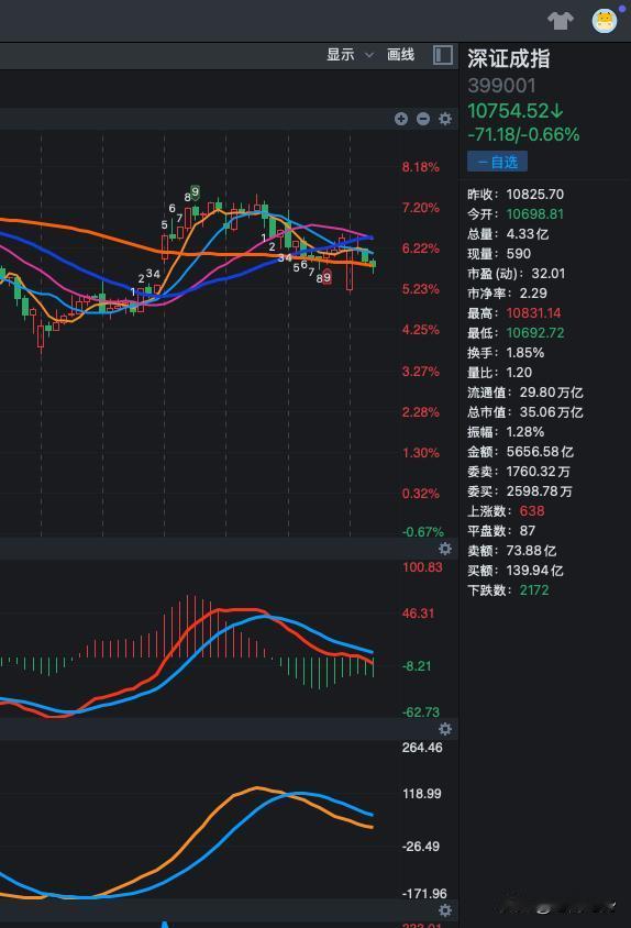 3月11日A股早盘速递：今天我仅以30分钟周期做分析，低开高走，并意味着短线上证