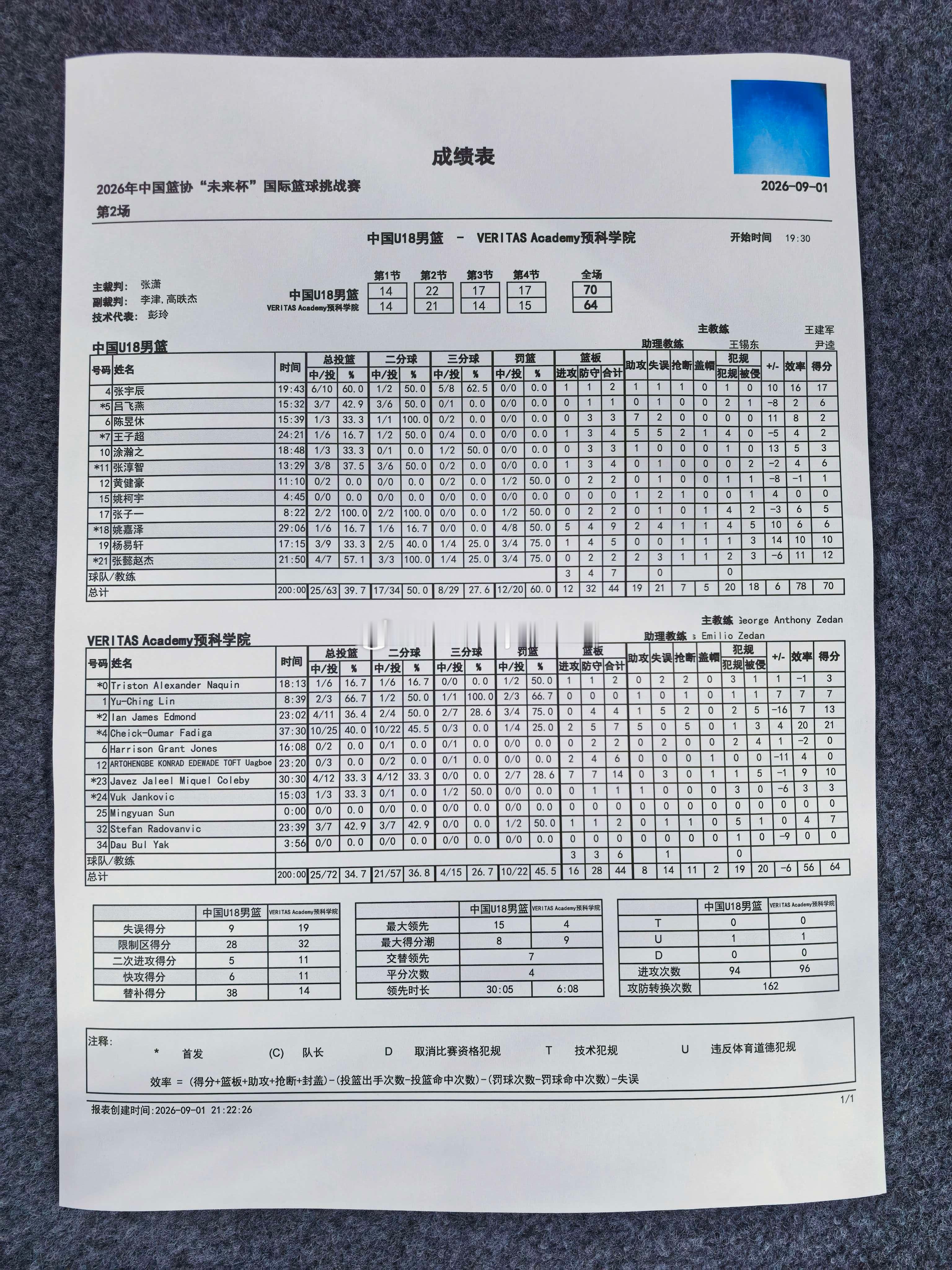 中国篮协未来杯[超话] 中国U18男篮70vs64Veritas Academy